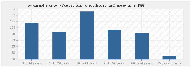 Age distribution of population of La Chapelle-Huon in 1999